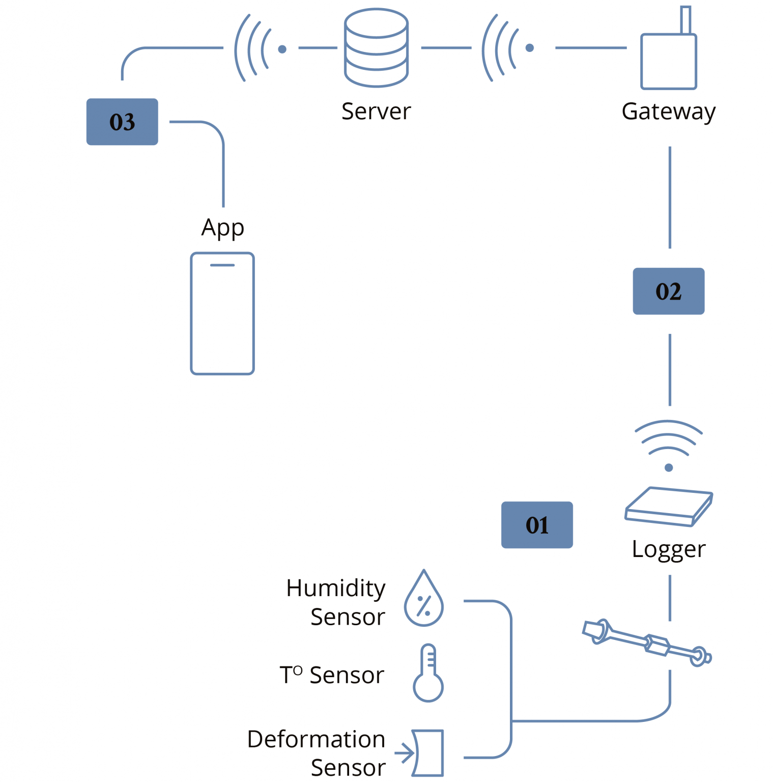 ConMonity – IoT solution for real-time monitoring of curing processes ...